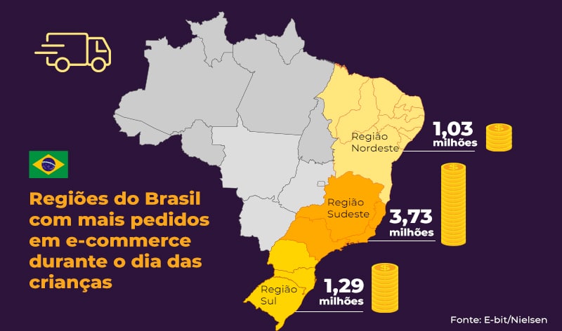 Regiões do Brasil com mais pedidos em e-commerce durante o dia das crianças Região Sudeste – 3,73 milhões Região Sul – 1,29 milhão Região Nordeste – 1,03 milhão Dispositivos mobile representaram 52% dos pedidos e 50% do faturamento total Fonte: E-bit/Nielsen
